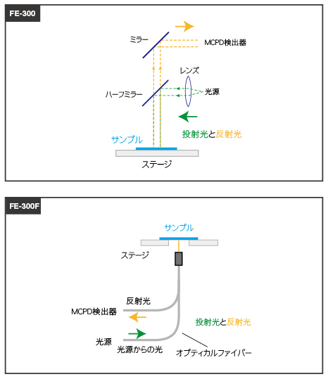 FE-300膜厚测量光学系统图