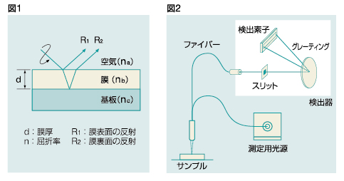 膜厚測定原理図