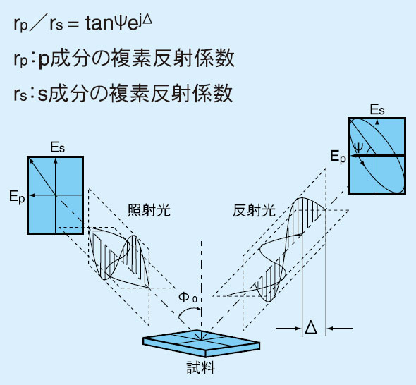 分光エリプソメータ原理