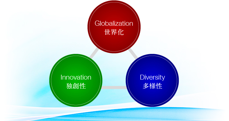 Globalization 世界化 Innovation 独創性 Diversity 多様性