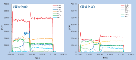 C2F6ガスによるCVDクリーニングの最適化