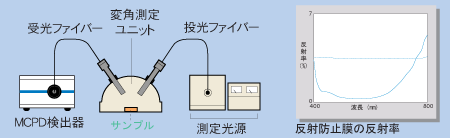 瞬間マルチ測光システムを使用したシステム例（反射測定）