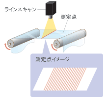 ラインスキャン膜厚計