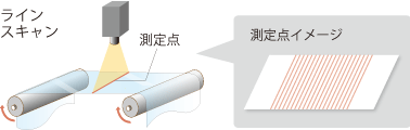 ラインスキャン膜厚計