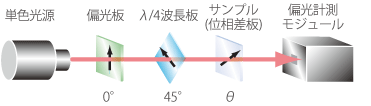 インライン高速リタデーションモニター