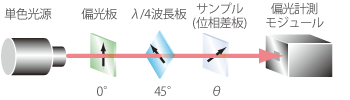 インライン高速リタデーションモニター