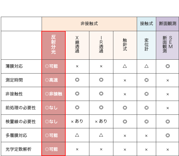 薄膜・多層膜まで、材質を気にせず測定できる