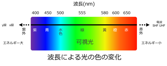 波長による光の色の変化