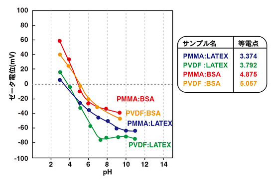 ラテックスおよびBSAモニター粒子で測定したPMMA、PVDFの表面ゼ-タ電位のpHタイトレーションカーブ