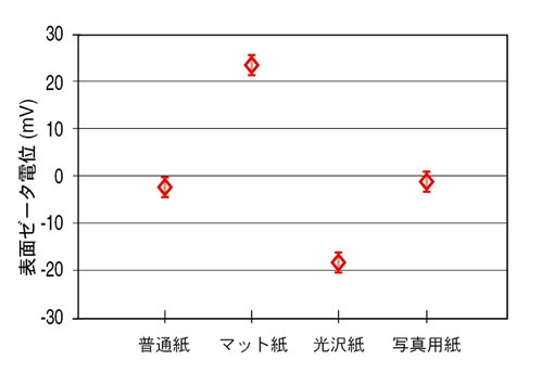 各サンプルのゼータ電位