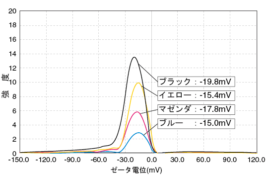 インクのゼータ電位