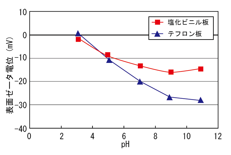 テフロン板および塩化ビニル板の表面ゼータ電位ｐＨ依存