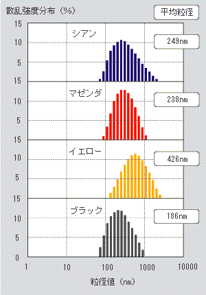 各種有機顔料（5wt%）の粒径分布