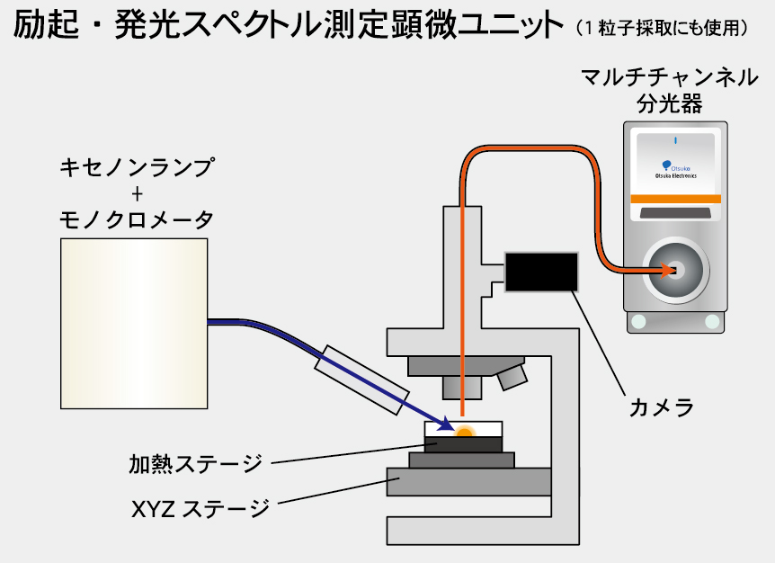 励起・発光スペクトル測定顕微ユニット