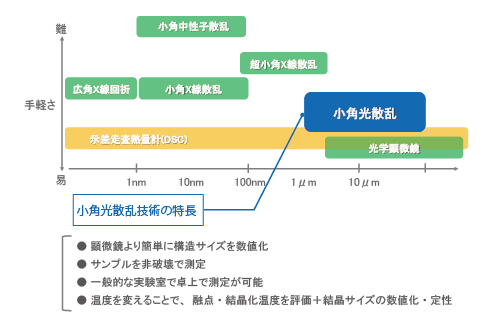 小角光散乱　比較図