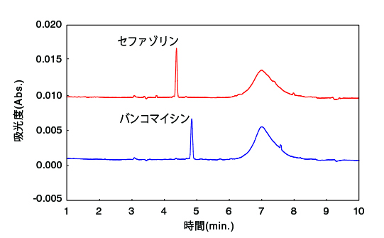 抗生物質２