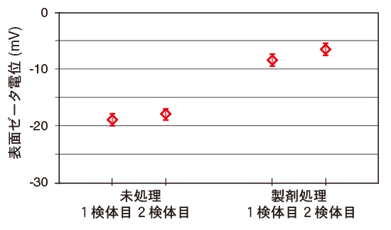 毛髪データ