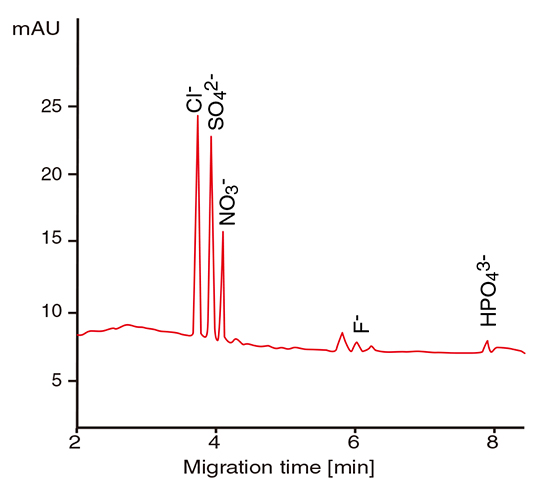 図1　水道水中の無機陰イオンの電気泳動図