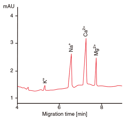 図2　水和物中の無機カチオンの電気泳動図