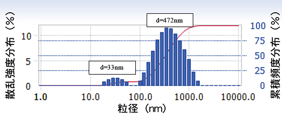 図1　無調整の豆乳の粒子径測定結果