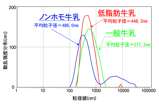 各種牛乳の粒子径分布