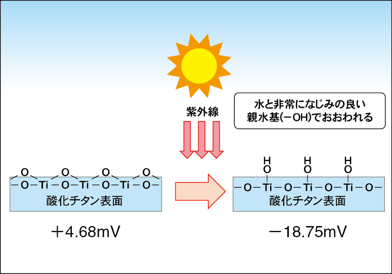 光触媒超水性