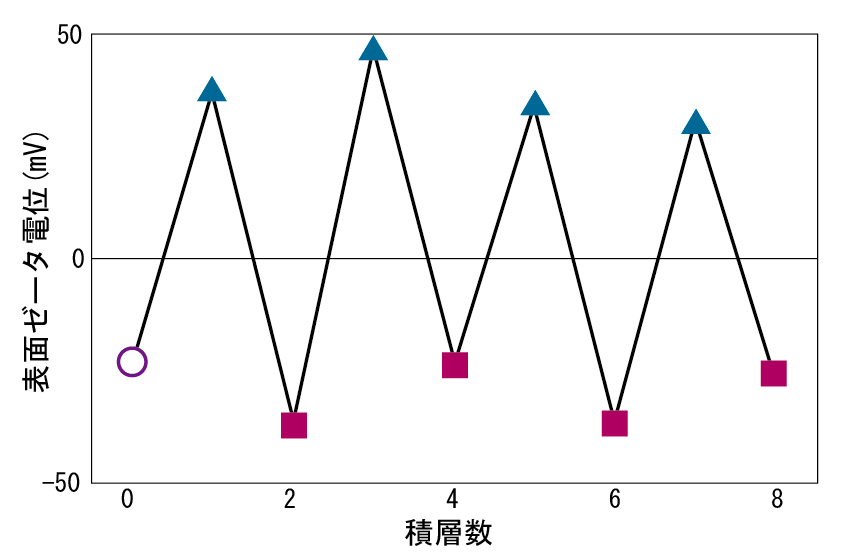 固体表面電位