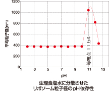 粒子径フローセルデータ