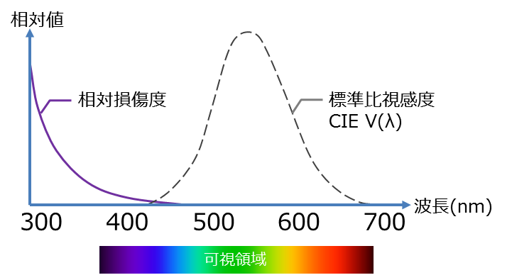 図1_光の波長による損傷度合い