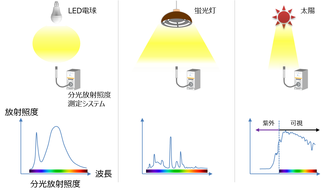 図2_光源の違いによる分光放射照度