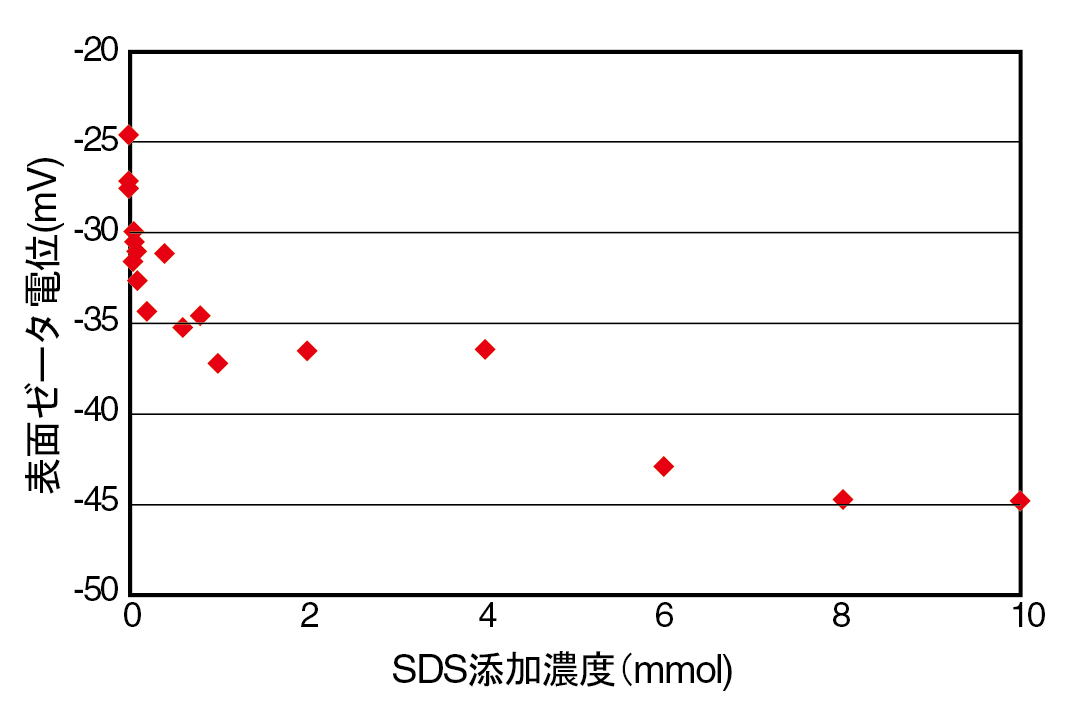 スライドガラスの表面ゼータ電位とSDS添加濃度の関係