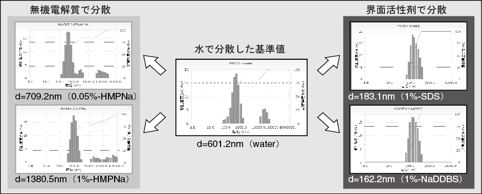 CNT分散１