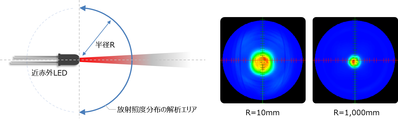 図2　近赤外LEDの放射照度分布