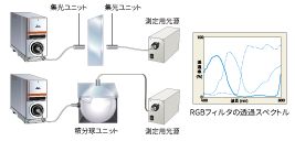 透過吸収測定システム