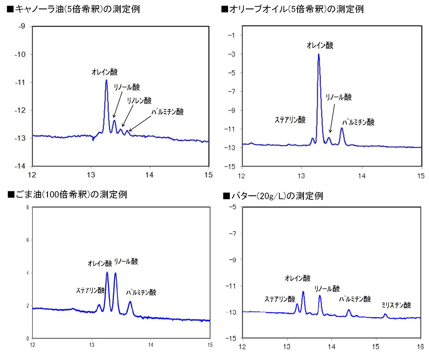 各種油の成分分析