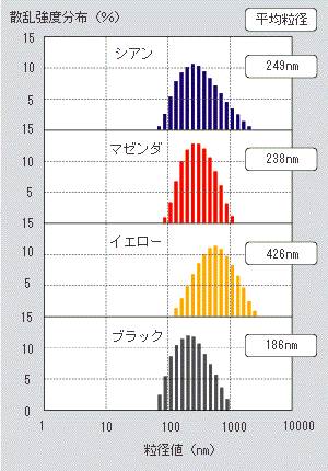 各種有機顔料(5wt%)の粒径分布