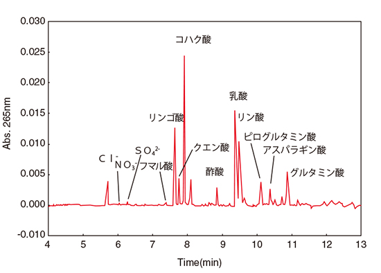 図2　日本酒中の有機酸分析のエレクトロフェログラム