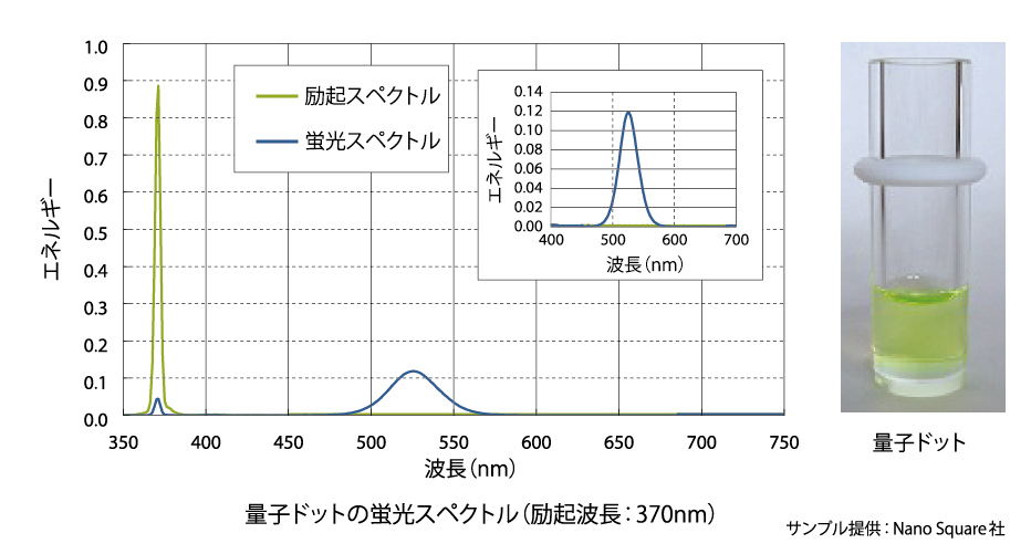 量子ドット2