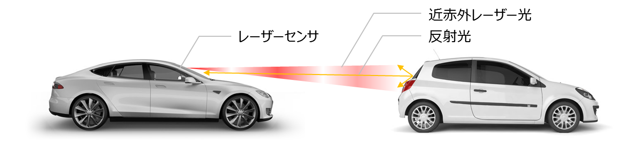 図1 赤外線レーザーセンサによる先行車の検知イメー