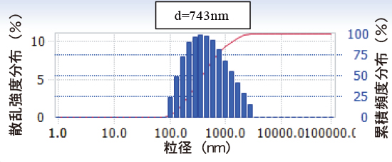 図2 調整の豆乳の粒子径測定結果
