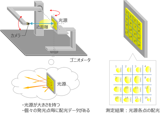 ニアフィールド配光の測定_測定方法