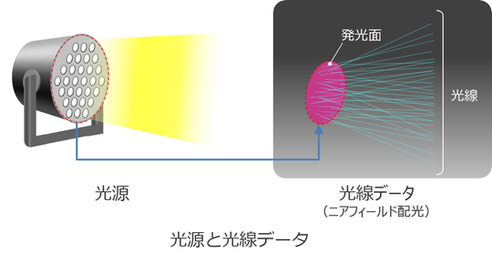 ニアフィールド配光_光源と光線データ