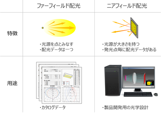 ファーフィールド配光とニアフィールド配光のまとめ_使い分け