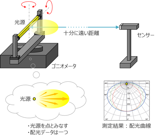 ファーフィールド配光の測定_測定方法
