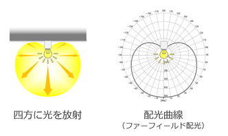 ファーフィールド配光_四方に光を放射・グラフ表示（配光曲線）