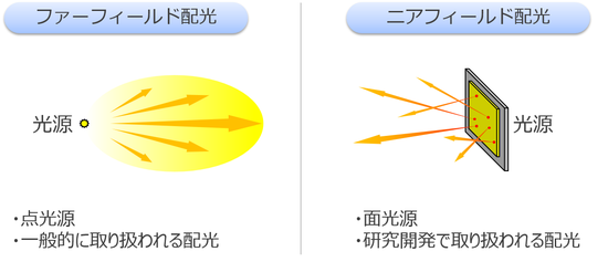 設計に必要な配光データ