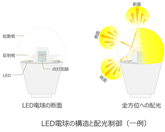 LED照明の構造_LED電球の構造と配光制御（一例）