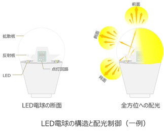 LED照明の構造_LED電球の構造と配光制御(一例)