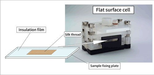 図３．繊維状、糸状サンプルの表面ゼータ電位測定の概念図