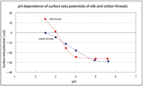図４．絹糸および木綿糸の表面ゼータ電位のｐＨ依存性